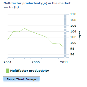 Graph Image for Multifactor productivity(a) in the market sector(b)